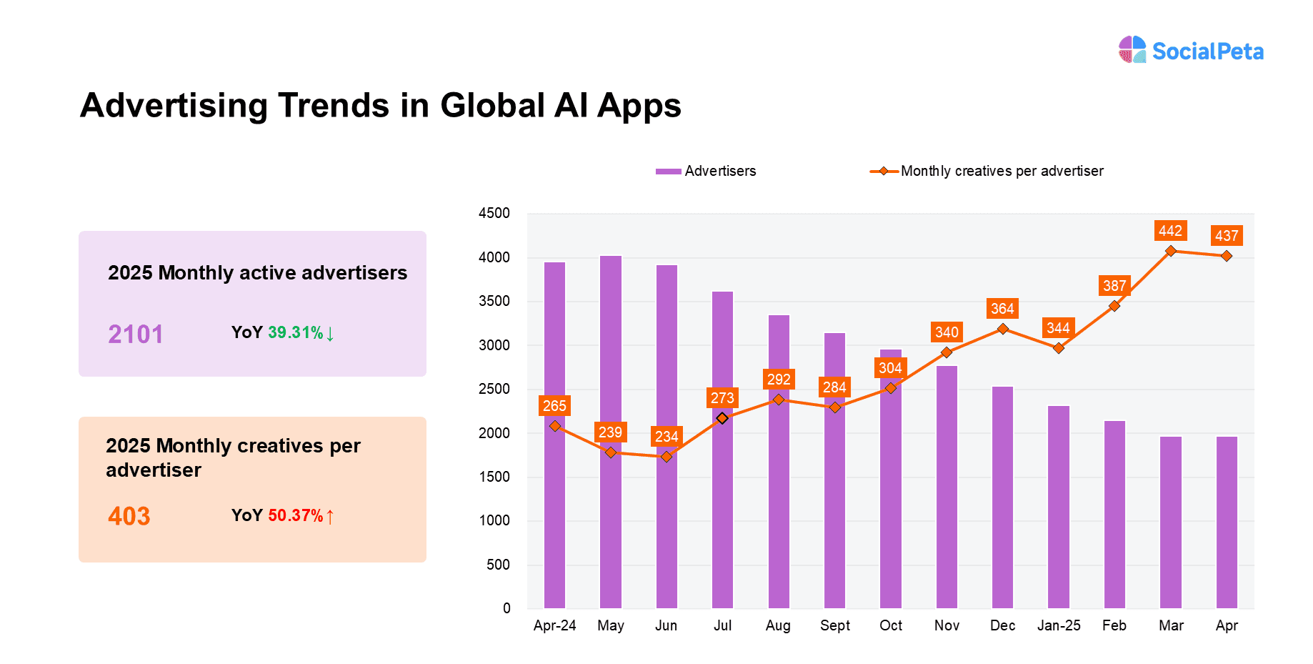 Advertiser analysis by SocialPeta